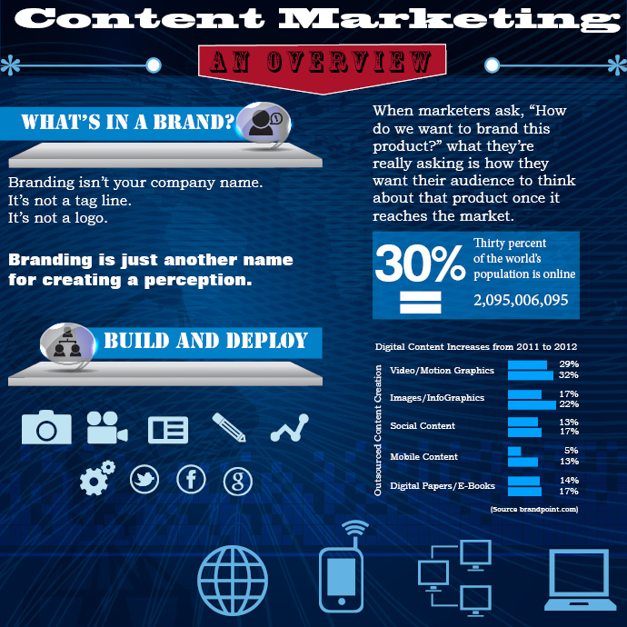 Content Marketing Infographic